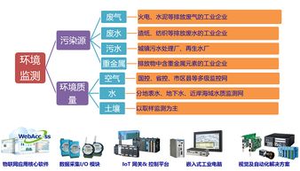 不忘初心深耕使命 研華科技精準布局環保產業與環境保護監測